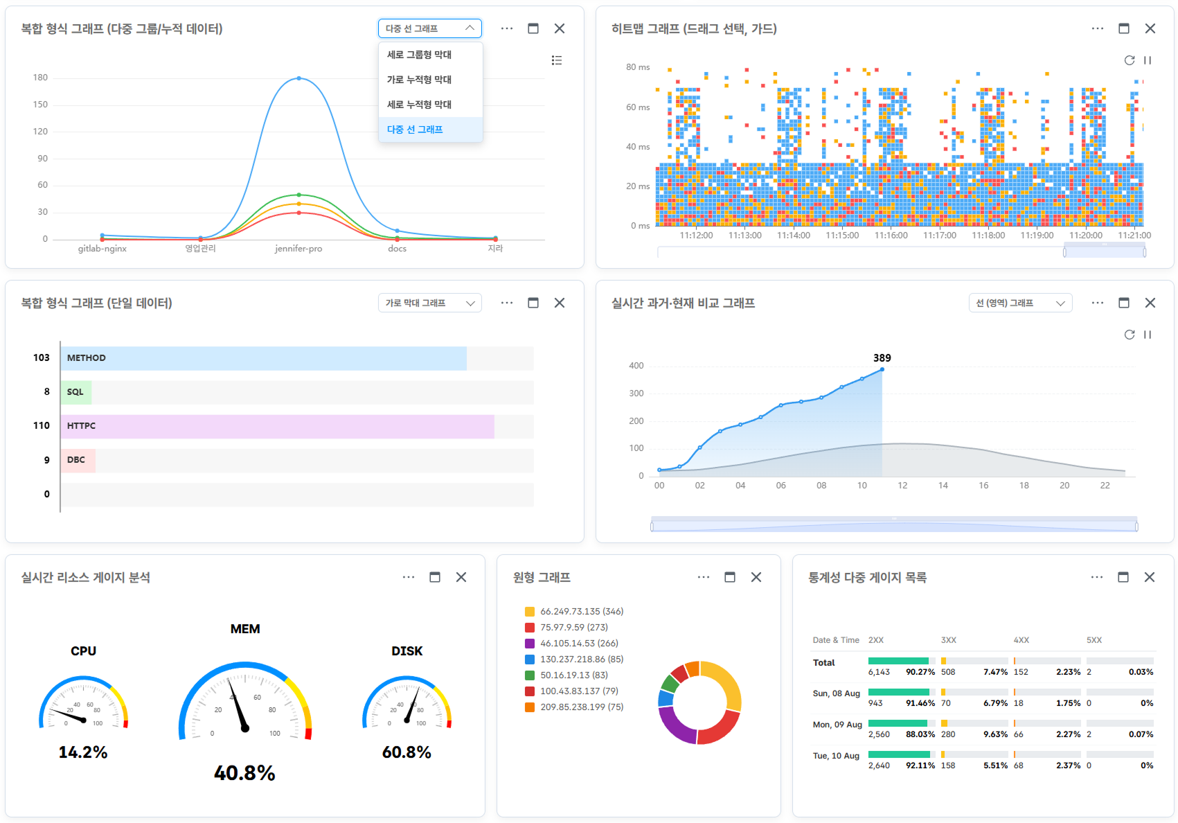 다양한 시각화 위젯 지원